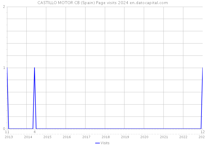 CASTILLO MOTOR CB (Spain) Page visits 2024 