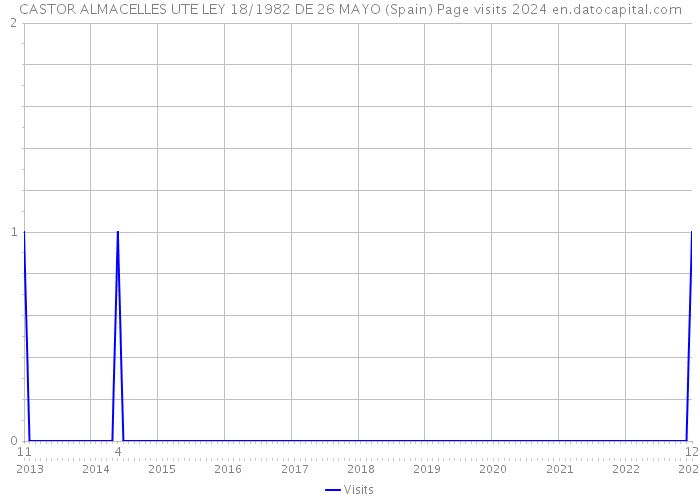 CASTOR ALMACELLES UTE LEY 18/1982 DE 26 MAYO (Spain) Page visits 2024 