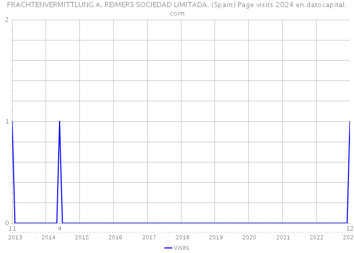 FRACHTENVERMITTLUNG A. REIMERS SOCIEDAD LIMITADA. (Spain) Page visits 2024 