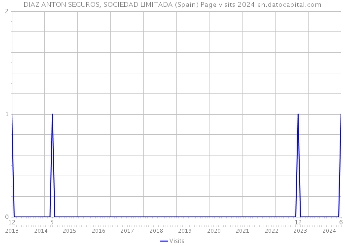 DIAZ ANTON SEGUROS, SOCIEDAD LIMITADA (Spain) Page visits 2024 