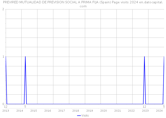 PREVIRED MUTUALIDAD DE PREVISION SOCIAL A PRIMA FIJA (Spain) Page visits 2024 