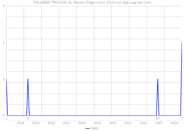 TALLERES TROCHA SL (Spain) Page visits 2024 