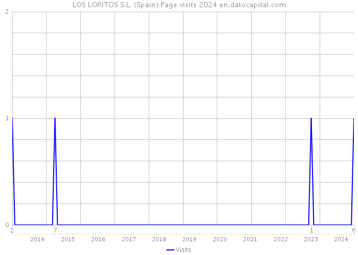 LOS LORITOS S.L. (Spain) Page visits 2024 