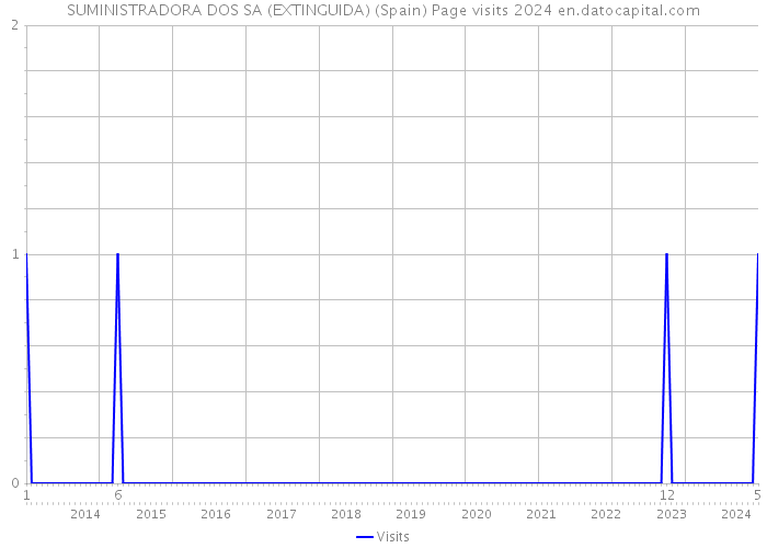 SUMINISTRADORA DOS SA (EXTINGUIDA) (Spain) Page visits 2024 