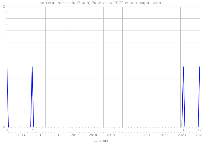 barrera linares slu (Spain) Page visits 2024 
