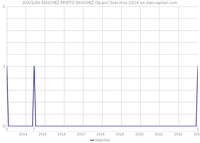 JOAQUIN SANCHEZ PRIETO SANCHEZ (Spain) Searches 2024 