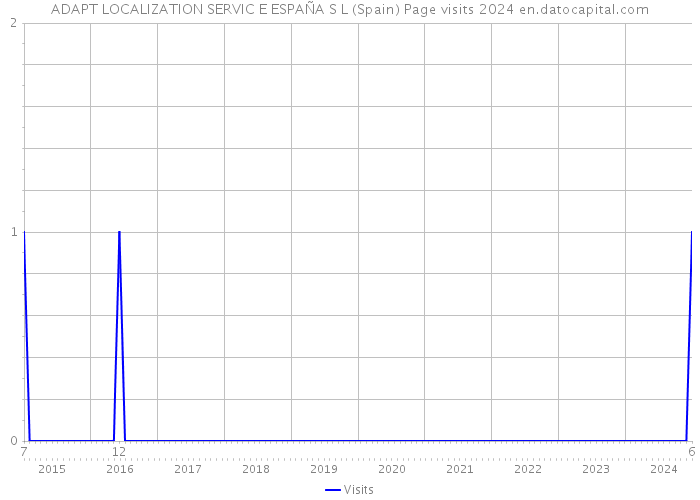 ADAPT LOCALIZATION SERVIC E ESPAÑA S L (Spain) Page visits 2024 