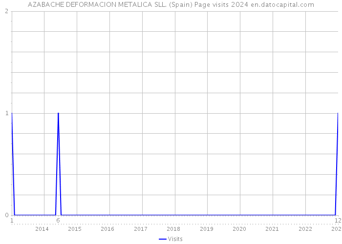 AZABACHE DEFORMACION METALICA SLL. (Spain) Page visits 2024 