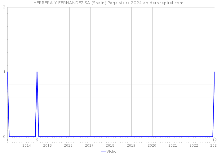 HERRERA Y FERNANDEZ SA (Spain) Page visits 2024 