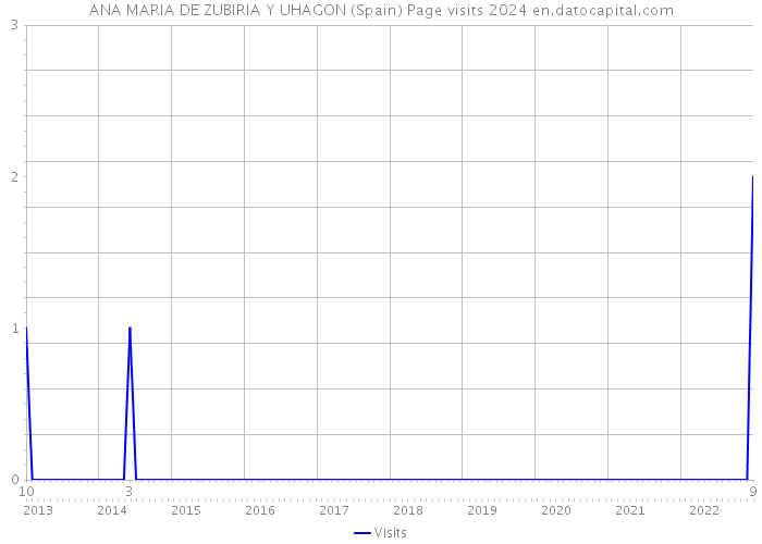 ANA MARIA DE ZUBIRIA Y UHAGON (Spain) Page visits 2024 