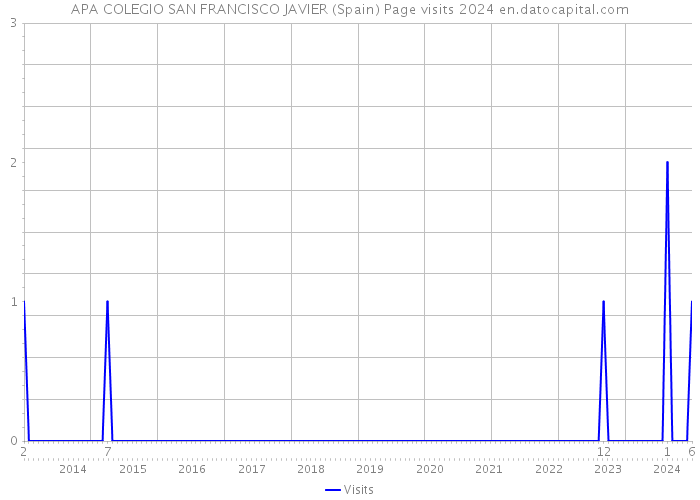 APA COLEGIO SAN FRANCISCO JAVIER (Spain) Page visits 2024 