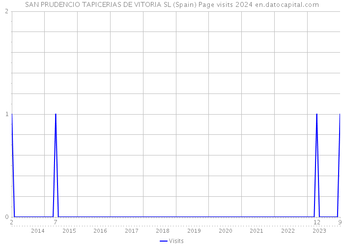 SAN PRUDENCIO TAPICERIAS DE VITORIA SL (Spain) Page visits 2024 