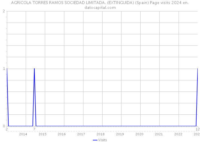 AGRICOLA TORRES RAMOS SOCIEDAD LIMITADA. (EXTINGUIDA) (Spain) Page visits 2024 