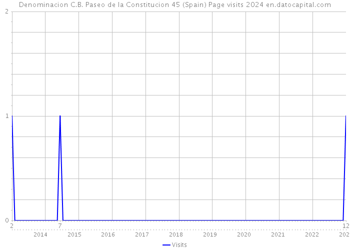 Denominacion C.B. Paseo de la Constitucion 45 (Spain) Page visits 2024 