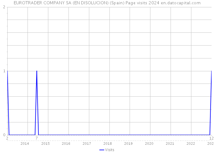 EUROTRADER COMPANY SA (EN DISOLUCION) (Spain) Page visits 2024 