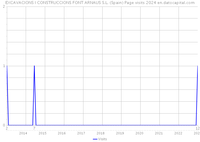 EXCAVACIONS I CONSTRUCCIONS FONT ARNAUS S.L. (Spain) Page visits 2024 