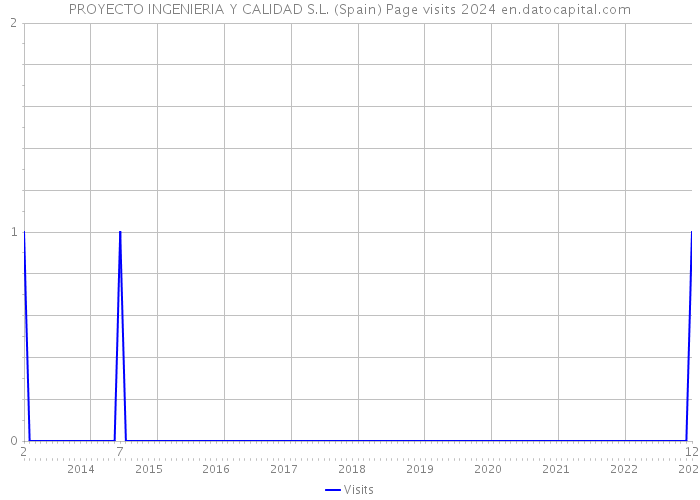 PROYECTO INGENIERIA Y CALIDAD S.L. (Spain) Page visits 2024 