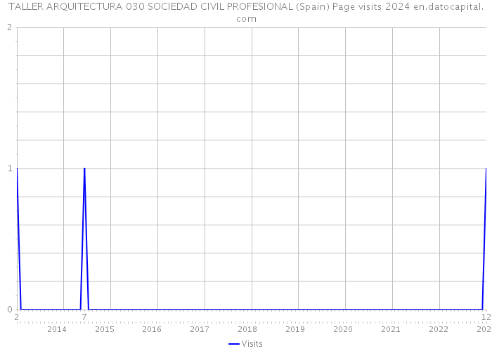 TALLER ARQUITECTURA 030 SOCIEDAD CIVIL PROFESIONAL (Spain) Page visits 2024 