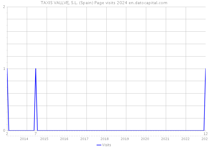 TAXIS VALLVE, S.L. (Spain) Page visits 2024 