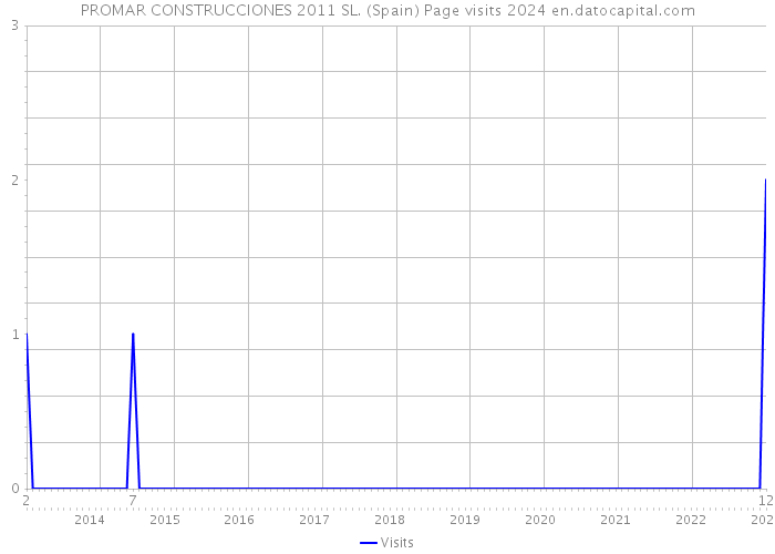 PROMAR CONSTRUCCIONES 2011 SL. (Spain) Page visits 2024 