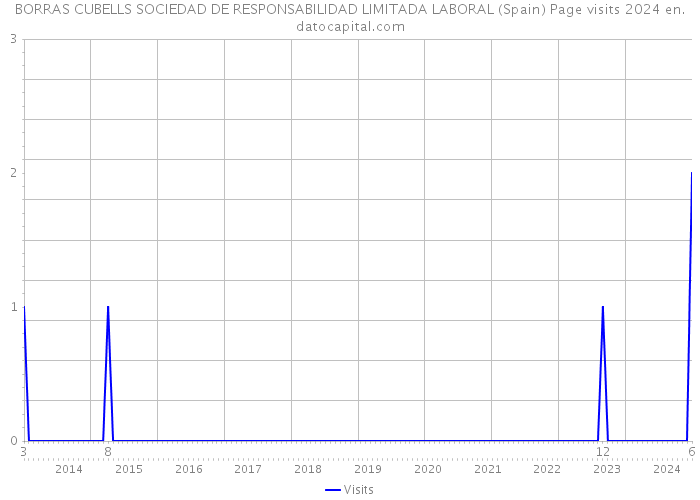 BORRAS CUBELLS SOCIEDAD DE RESPONSABILIDAD LIMITADA LABORAL (Spain) Page visits 2024 