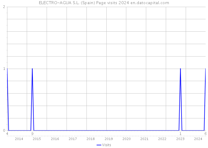 ELECTRO-AGUA S.L. (Spain) Page visits 2024 