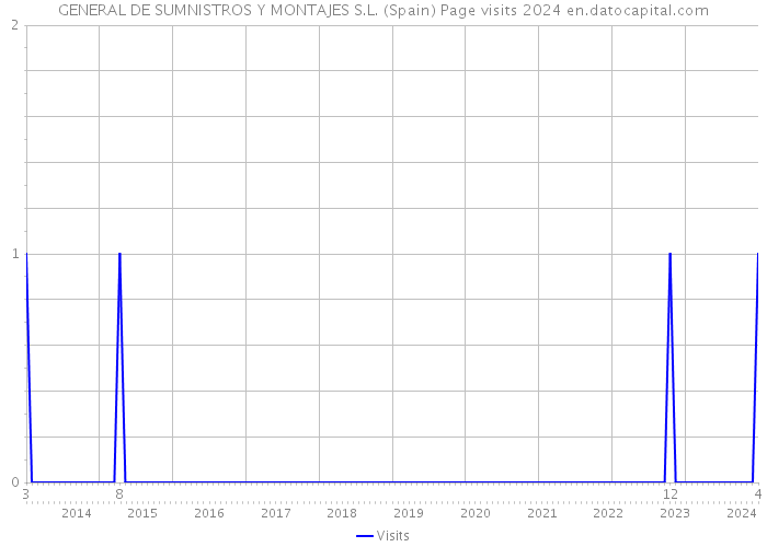 GENERAL DE SUMNISTROS Y MONTAJES S.L. (Spain) Page visits 2024 