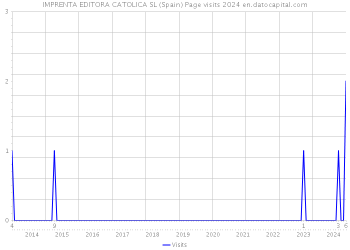 IMPRENTA EDITORA CATOLICA SL (Spain) Page visits 2024 