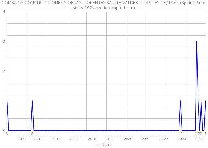 COMSA SA CONSTRUCCIONES Y OBRAS LLORENTES SA UTE VALDESTILLAS LEY 18/1982 (Spain) Page visits 2024 