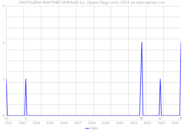 CRISTALERIA MARTINEZ MORALES S.L. (Spain) Page visits 2024 