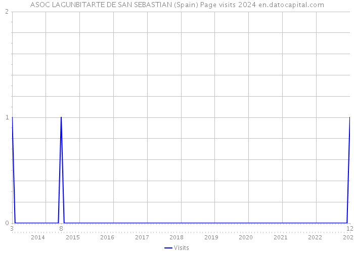 ASOC LAGUNBITARTE DE SAN SEBASTIAN (Spain) Page visits 2024 