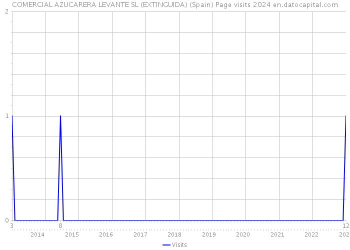 COMERCIAL AZUCARERA LEVANTE SL (EXTINGUIDA) (Spain) Page visits 2024 