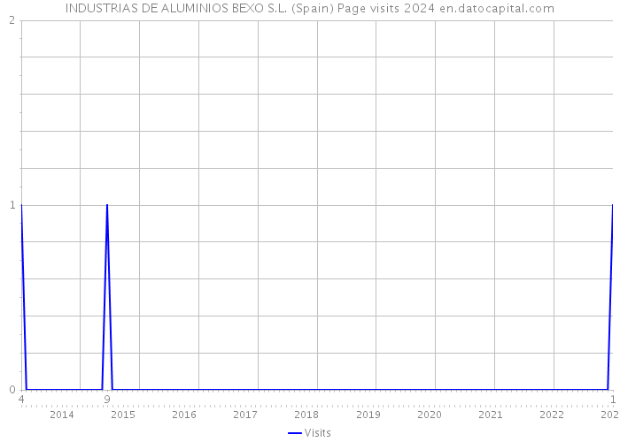 INDUSTRIAS DE ALUMINIOS BEXO S.L. (Spain) Page visits 2024 