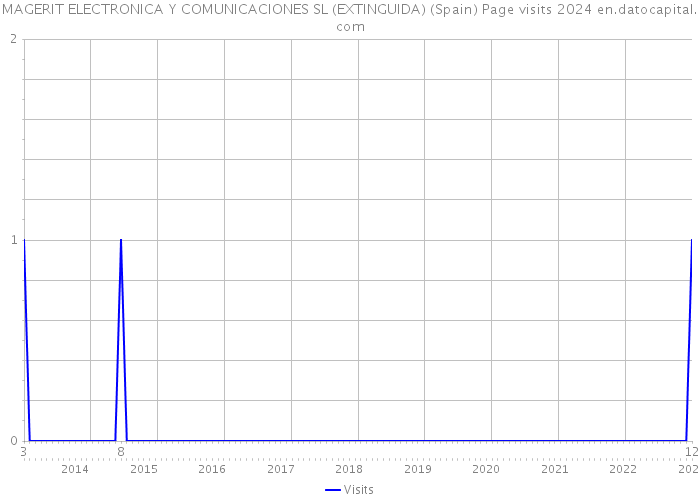 MAGERIT ELECTRONICA Y COMUNICACIONES SL (EXTINGUIDA) (Spain) Page visits 2024 