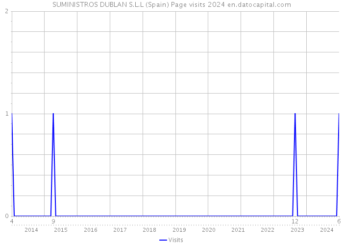 SUMINISTROS DUBLAN S.L.L (Spain) Page visits 2024 