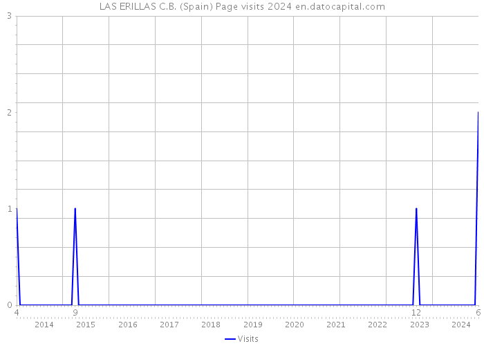 LAS ERILLAS C.B. (Spain) Page visits 2024 