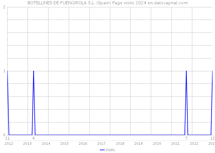 BOTELLINES DE FUENGIROLA S.L. (Spain) Page visits 2024 