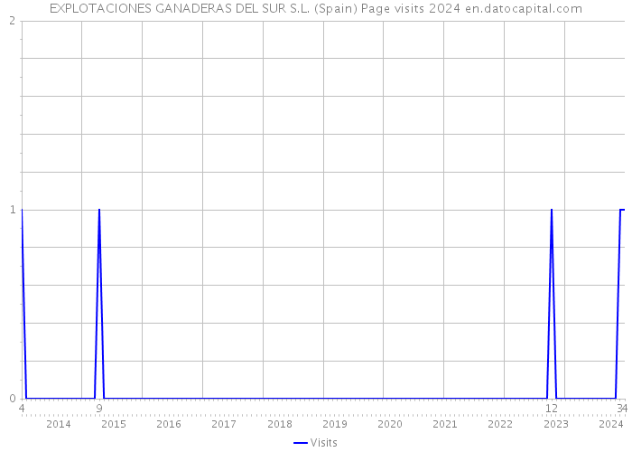 EXPLOTACIONES GANADERAS DEL SUR S.L. (Spain) Page visits 2024 