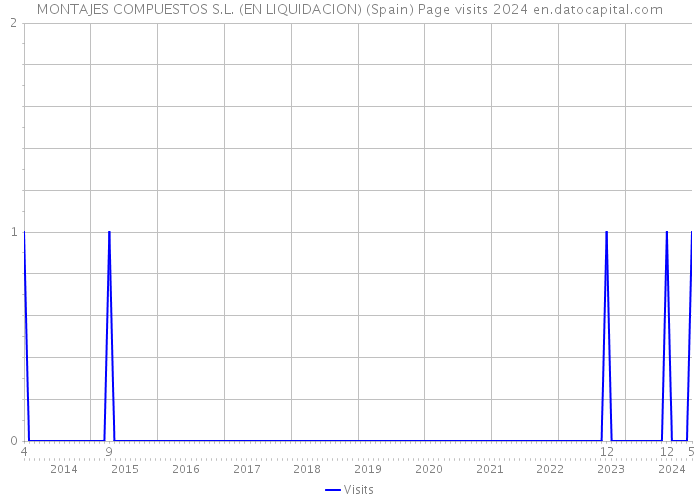 MONTAJES COMPUESTOS S.L. (EN LIQUIDACION) (Spain) Page visits 2024 