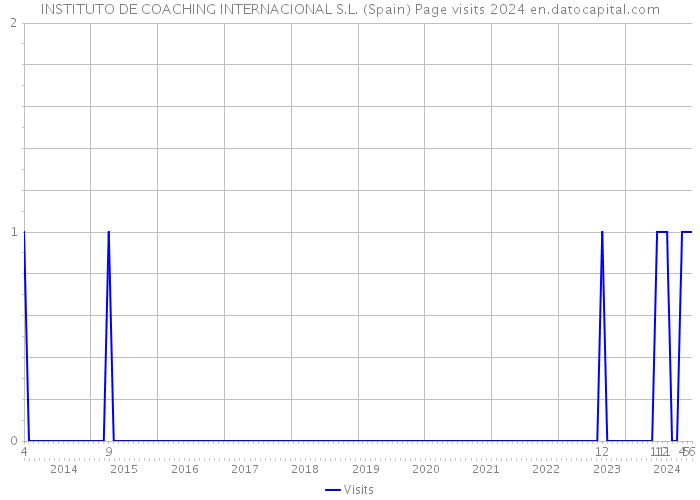 INSTITUTO DE COACHING INTERNACIONAL S.L. (Spain) Page visits 2024 