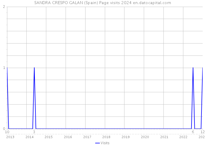 SANDRA CRESPO GALAN (Spain) Page visits 2024 