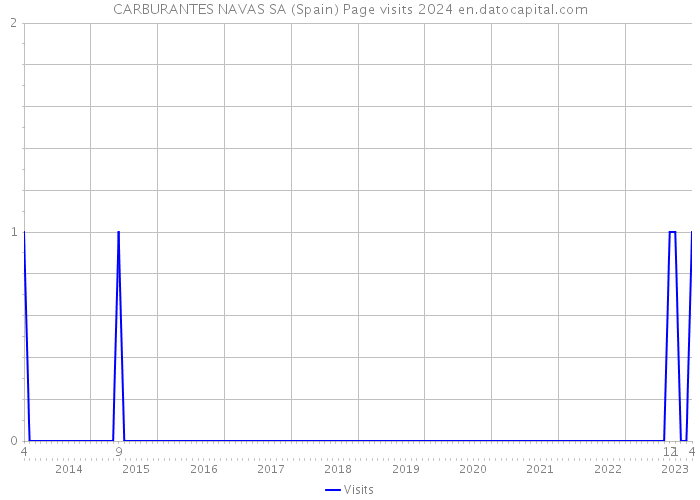 CARBURANTES NAVAS SA (Spain) Page visits 2024 