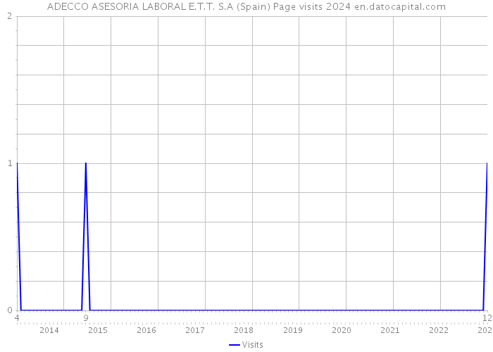 ADECCO ASESORIA LABORAL E.T.T. S.A (Spain) Page visits 2024 