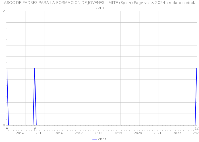 ASOC DE PADRES PARA LA FORMACION DE JOVENES LIMITE (Spain) Page visits 2024 