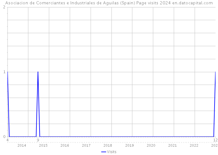 Asociacion de Comerciantes e Industriales de Aguilas (Spain) Page visits 2024 