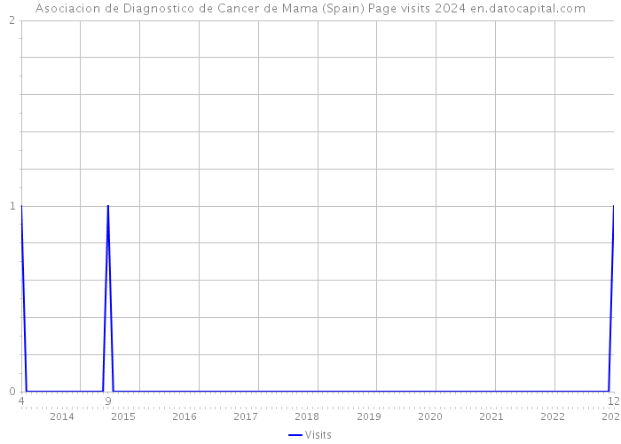 Asociacion de Diagnostico de Cancer de Mama (Spain) Page visits 2024 