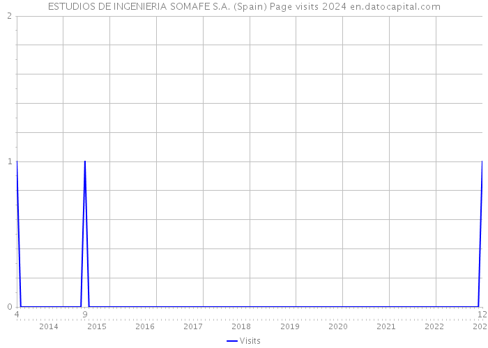 ESTUDIOS DE INGENIERIA SOMAFE S.A. (Spain) Page visits 2024 