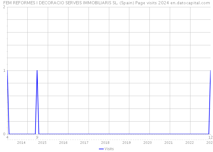 FEM REFORMES I DECORACIO SERVEIS IMMOBILIARIS SL. (Spain) Page visits 2024 