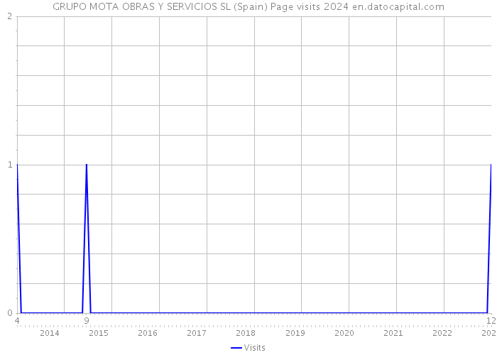 GRUPO MOTA OBRAS Y SERVICIOS SL (Spain) Page visits 2024 
