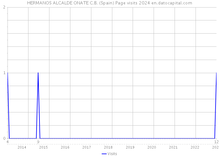 HERMANOS ALCALDE ONATE C.B. (Spain) Page visits 2024 